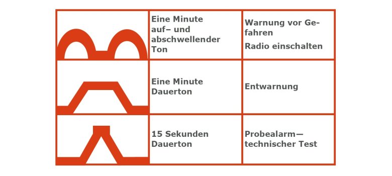 Das bedeuten die Sirenensignale: Eine Minute auf– und abschwellender Ton: Warnung vor Gefahren, Radio einschalten; eine Minute Dauerton: Entwarnung; 15 Sekunden Dauerton: Probealarm