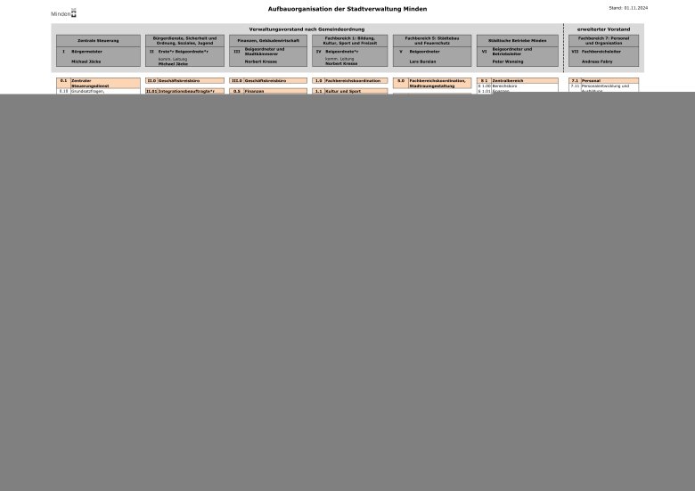 Das Organigramm der Stadt Minden