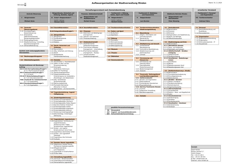 Das Organigramm der Stadt Minden